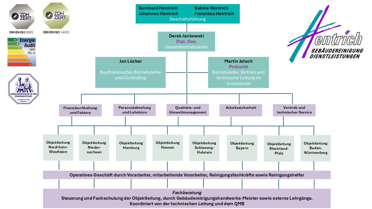 Neues Organigramm 2